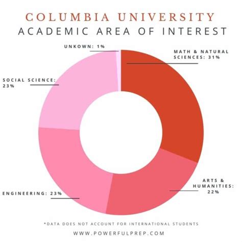 columbia university acceptance rate 2025
